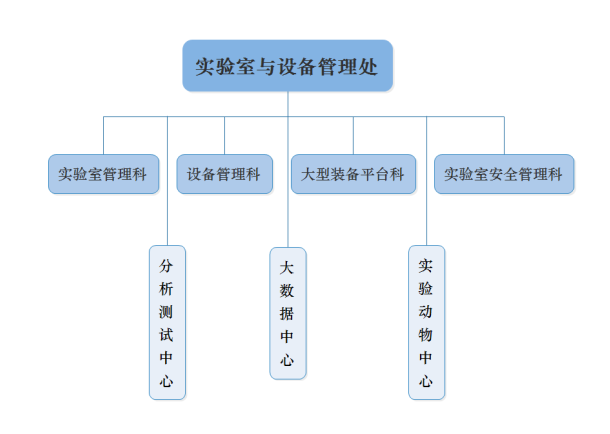 負責進口設備審批,免稅,報關,監管等; 負責實驗材料的採購與使用管理